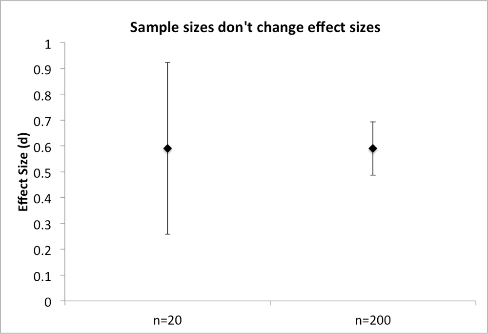 6-samples-can-t-be-too-large-data-colada