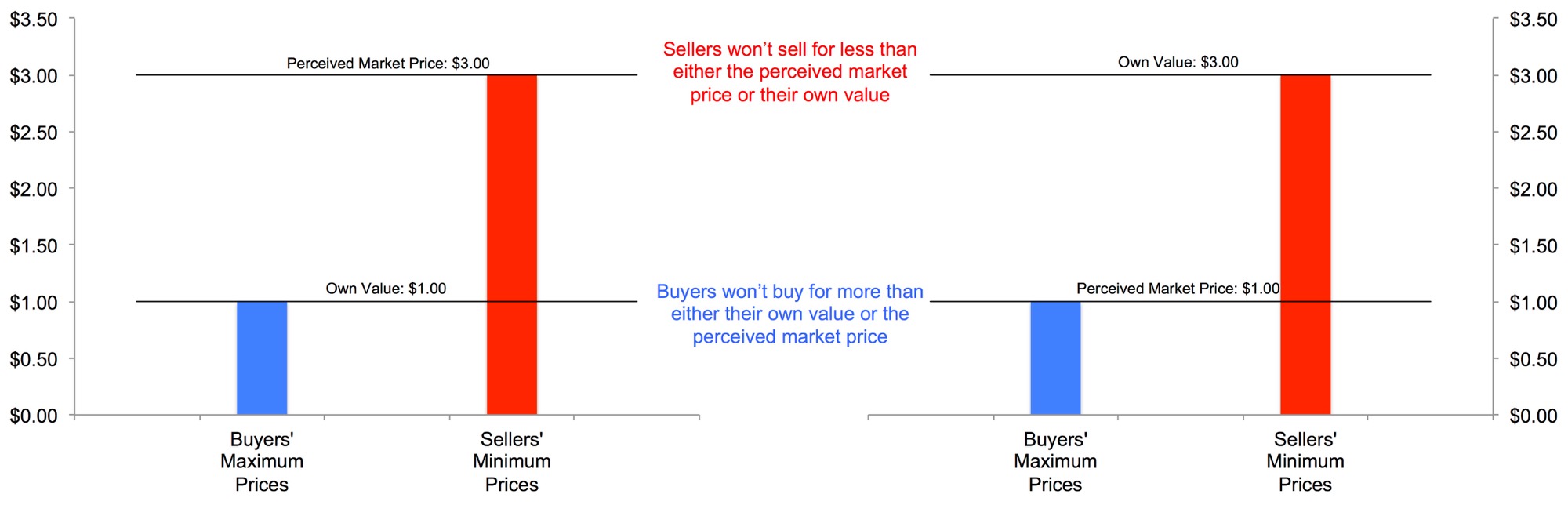 Endowment Effect - The Decision Lab