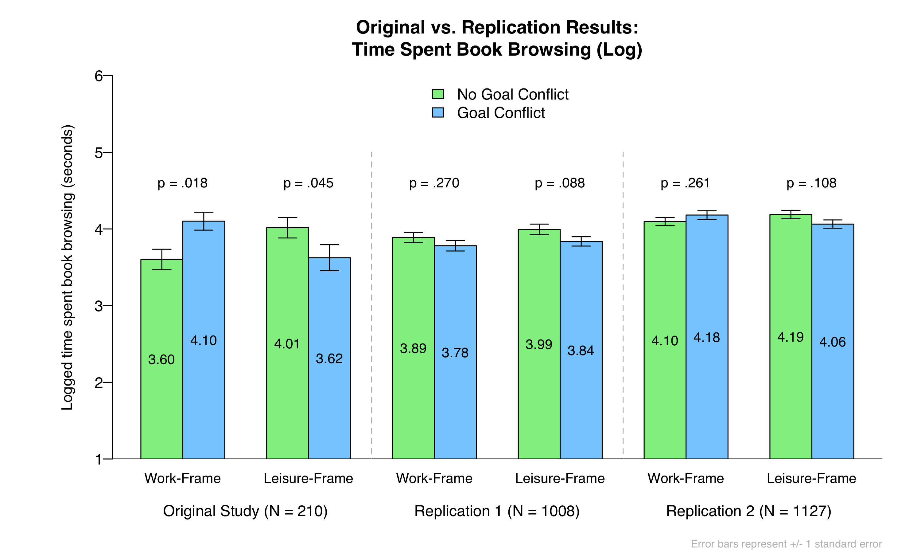 97-data-replicada-10-does-goal-conflict-affect-time-spent-on-work