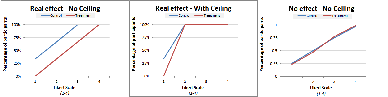 23 Ceiling Effects And Replications Data Colada