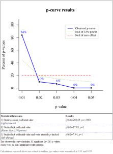 [24] P-curve vs. Excessive Significance Test - Data Colada