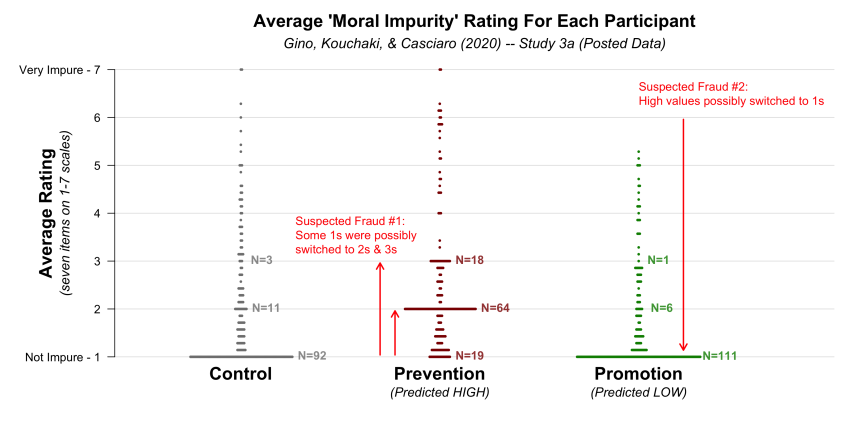 [118] Harvard’s Gino Report Reveals How A Dataset Was Altered – Data Colada