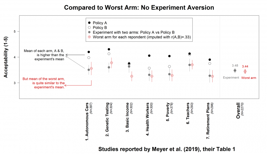 [79] Experimentation Aversion: Reconciling the Evidence – Data Colada