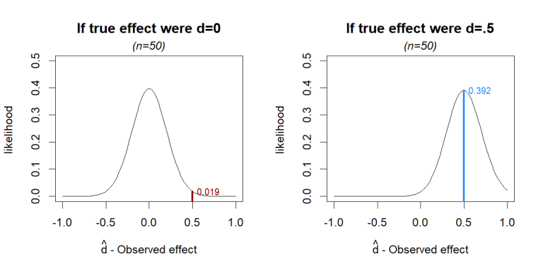 [78b] Hyp-Chart, the Missing Link Between P-values and Bayes Factors ...