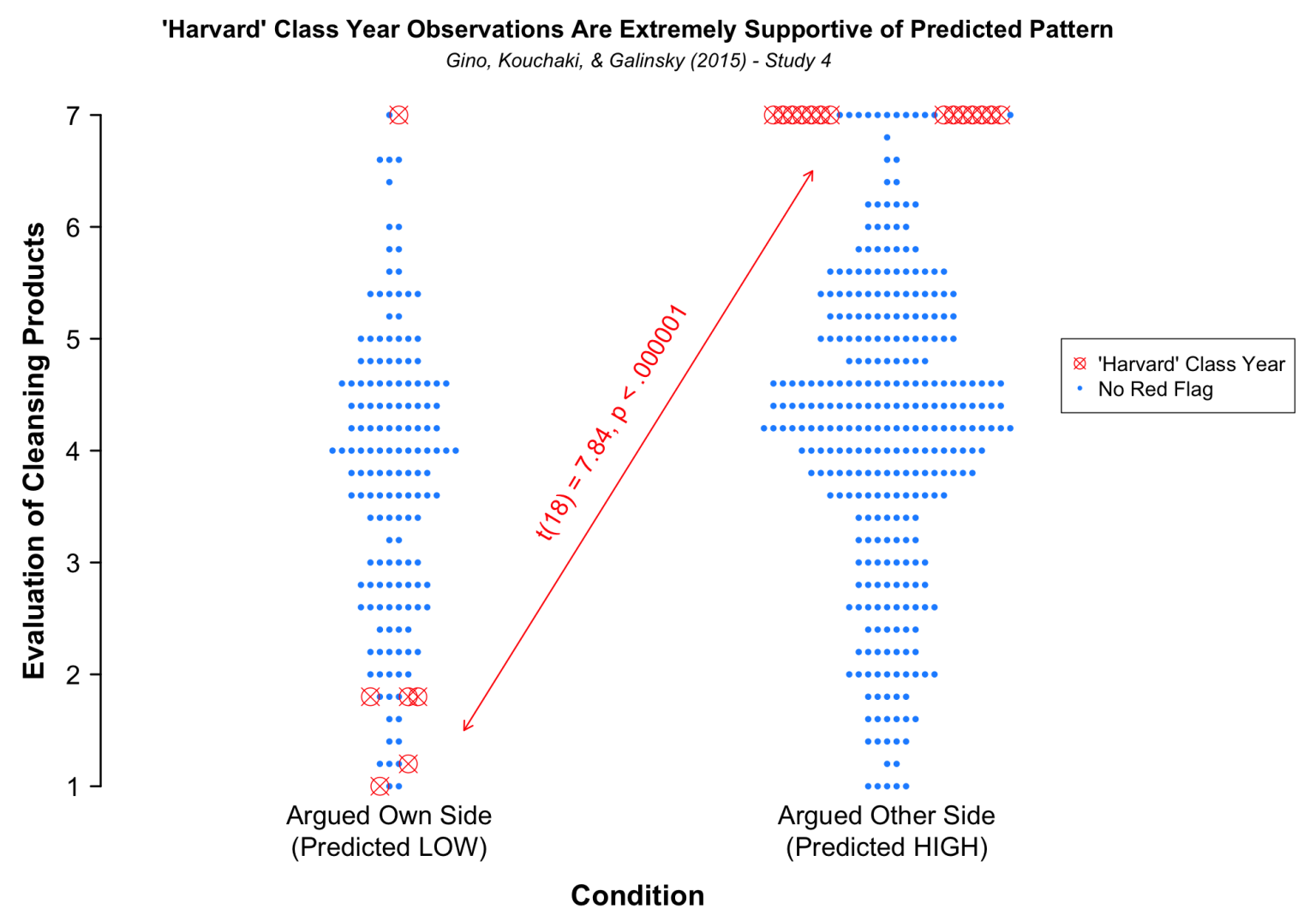 [110] Data Falsificada (Part 2): “My Class Year Is Harvard” – Data Colada