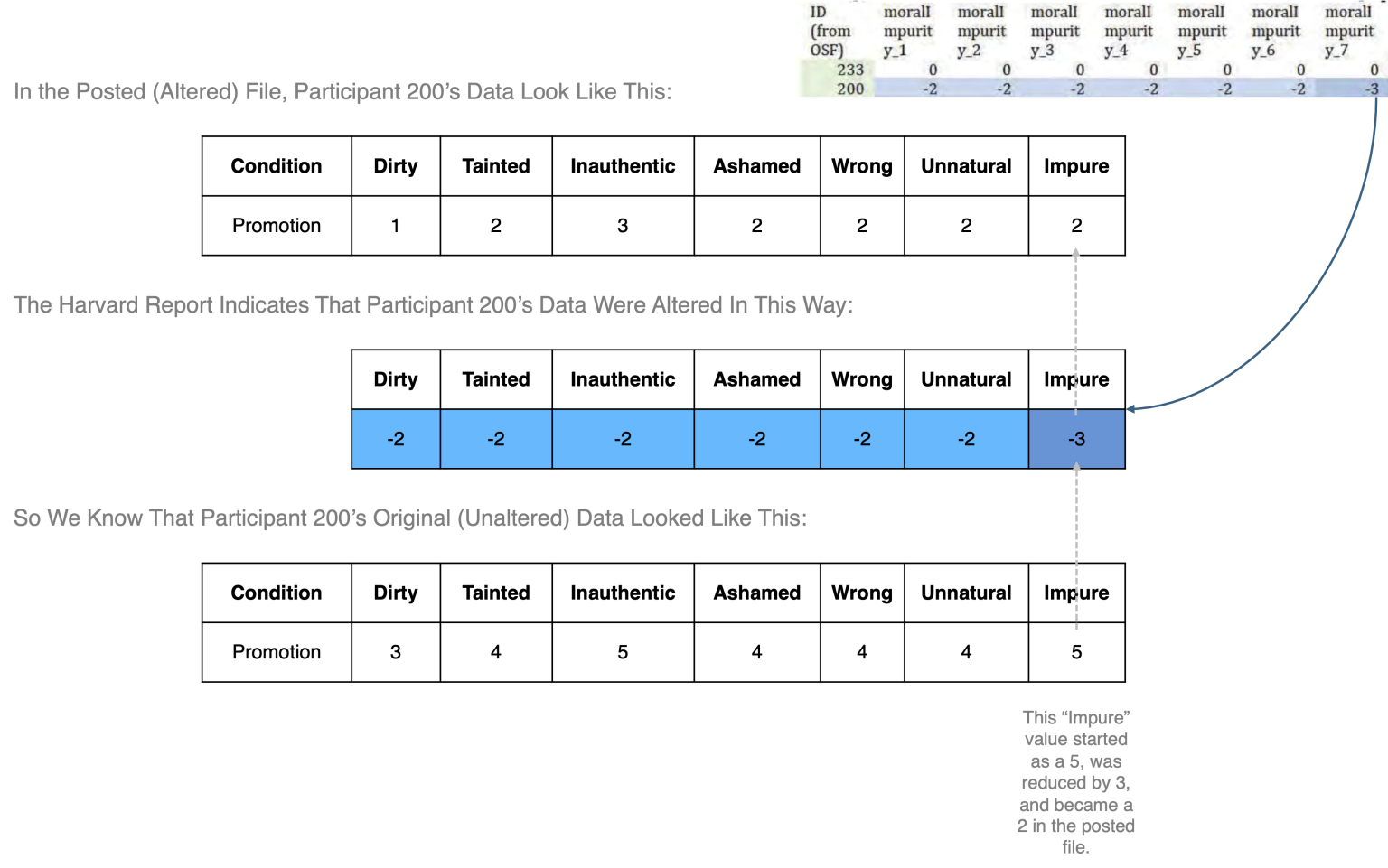 [118] Harvard’s Gino Report Reveals How A Dataset Was Altered – Data Colada