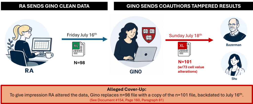 [136] Metadata Falsificada: The Cover-Up File in Gino v. Harvard – Data ...